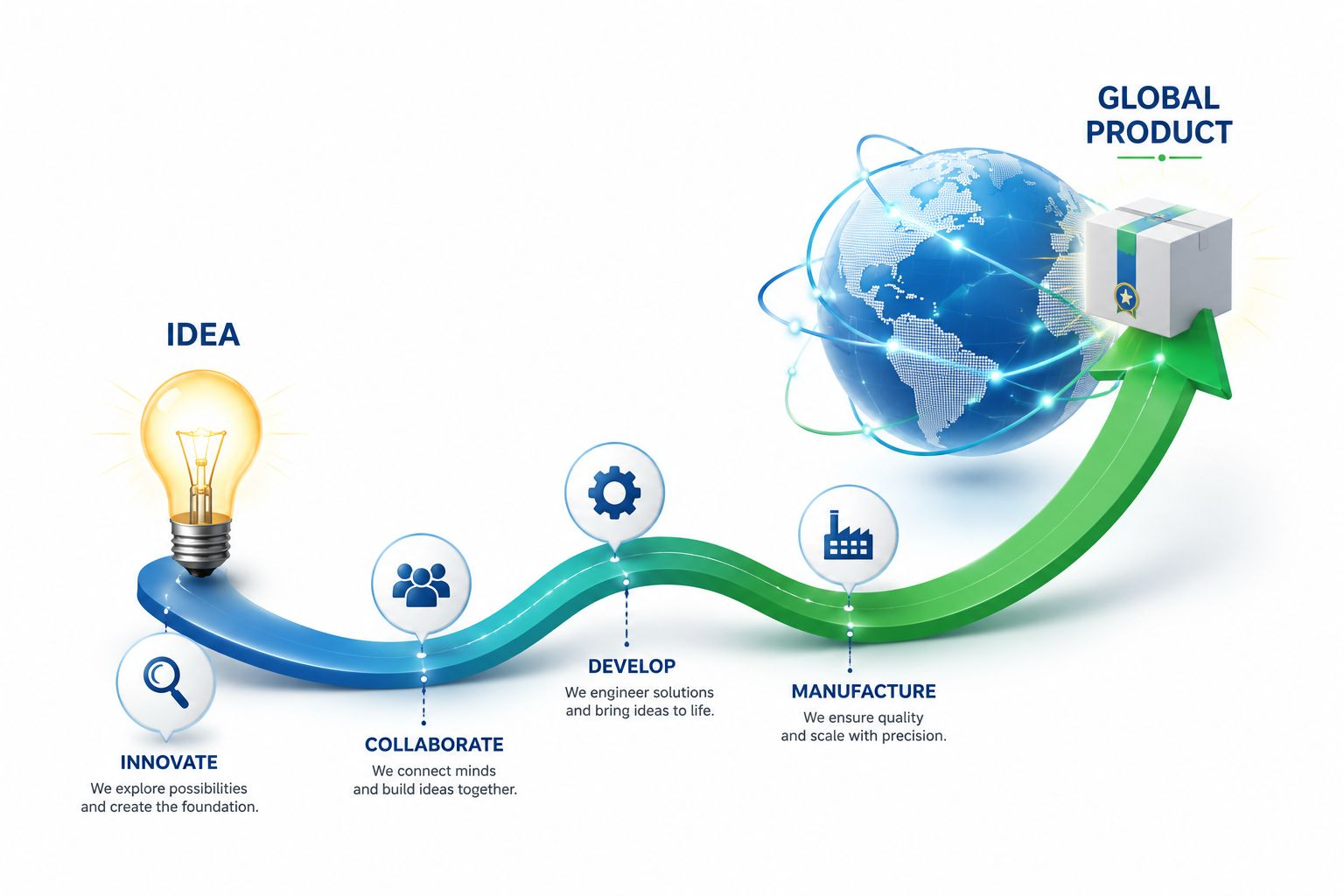 From idea to global product — innovate, collaborate, develop, manufacture